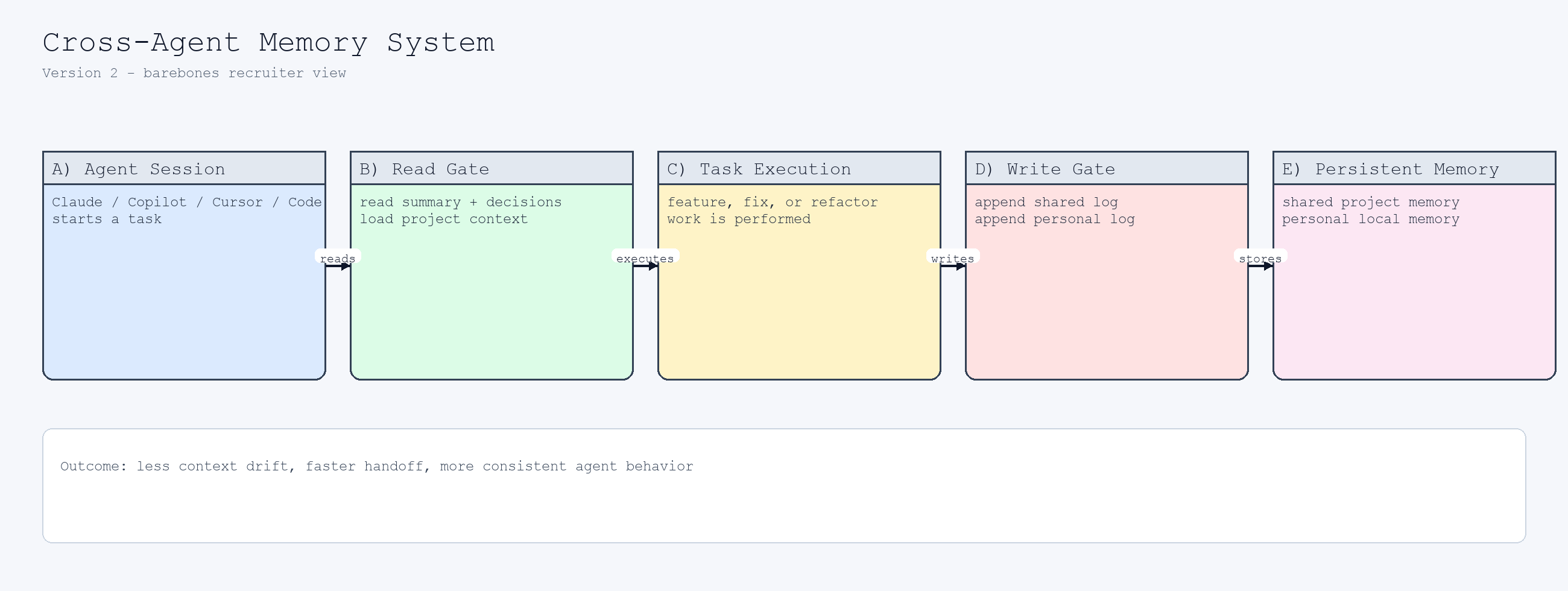 Cross-Agent Memory System architecture diagram