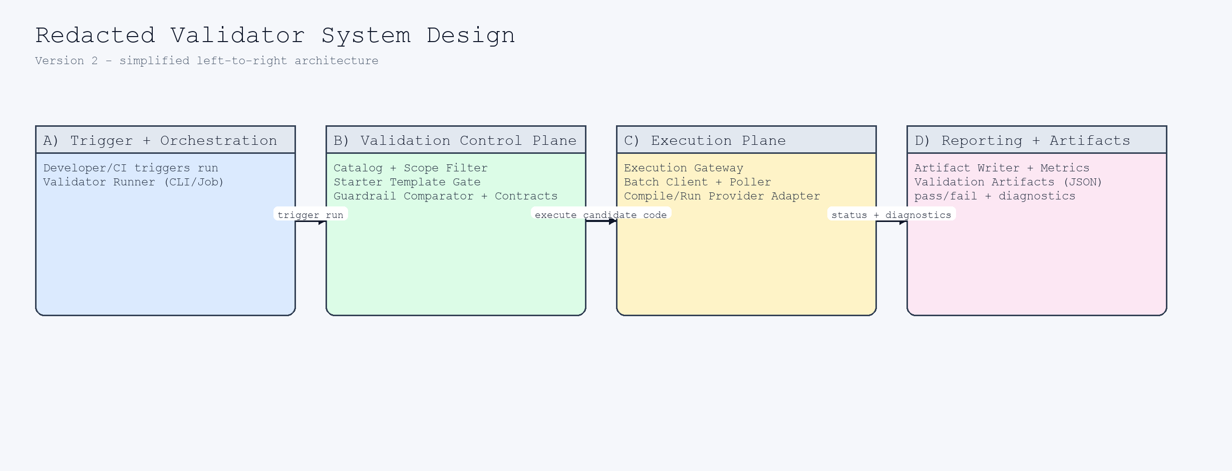 Multi-Language Code Evaluation Pipeline system design