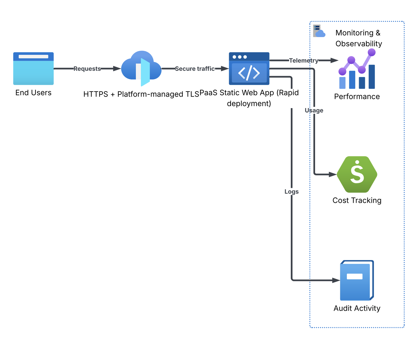 Game Backend Platform mermaid system design architecture