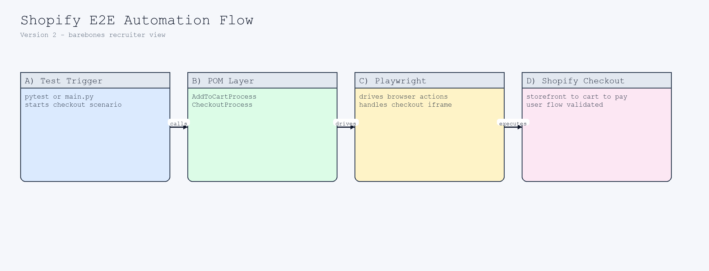 Shopify Automation Framework system design architecture